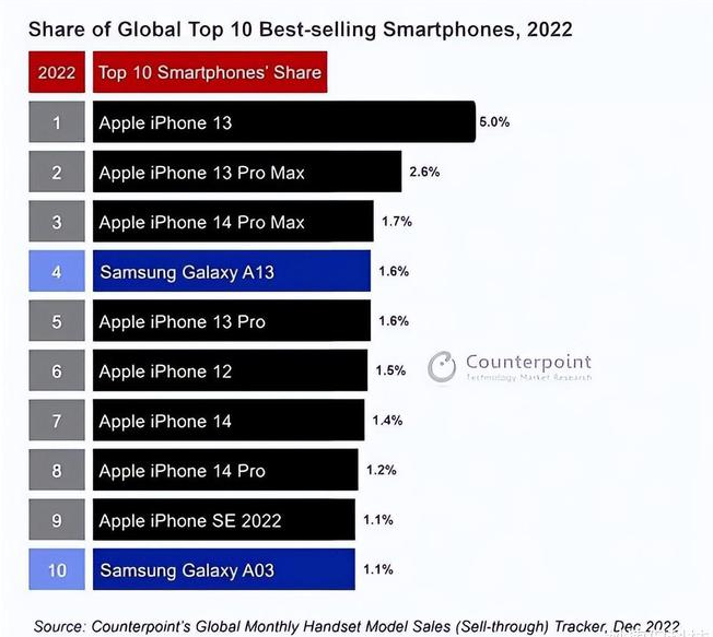 邹城苹果维修分享:为什么iPhone14的销量不如iPhone13? 