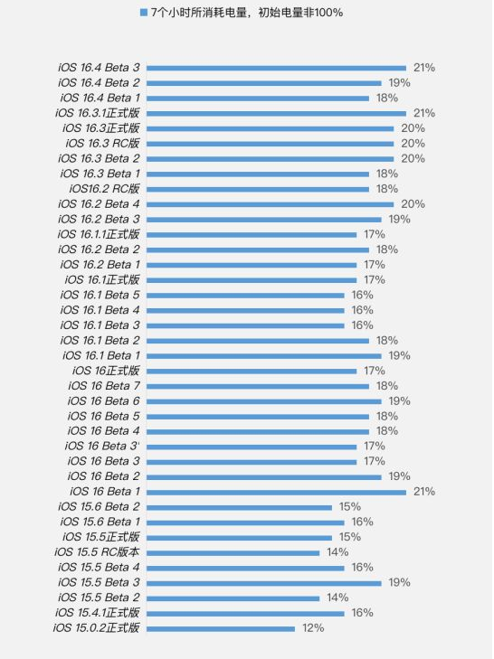 邹城苹果手机维修分享iOS 16.4 Beta 3续航跑分等测试结果汇总 