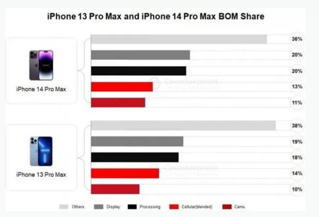 邹城苹果手机维修分享iPhone 14 Pro的成本和利润 