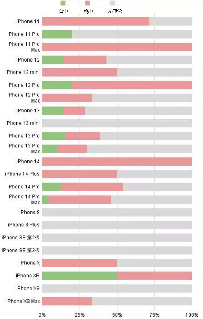 邹城苹果手机维修分享iOS16.2太耗电怎么办？iOS16.2续航不好可以降级吗？ 