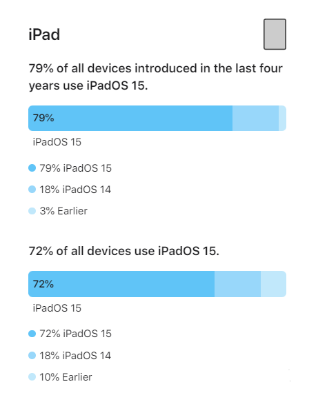 邹城苹果手机维修分享iOS 16将至，iOS 15安装率怎么样 
