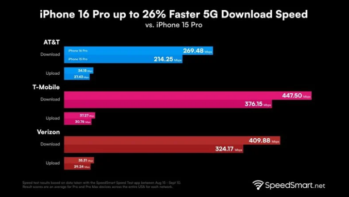 邹城苹果手机维修分享iPhone 16 Pro 系列的 5G 速度 