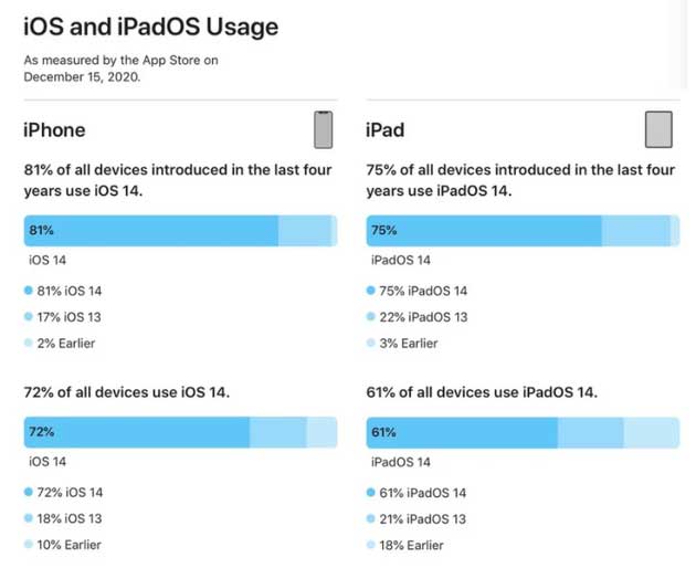 邹城苹果手机维修分享有多少用户更新了 iOS 14 