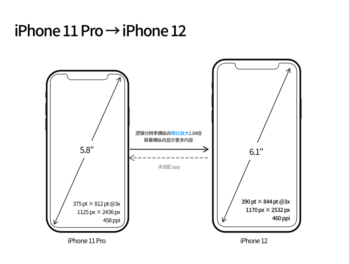 邹城苹果手机维修分享iPhone 12 mini 和 iPhone 12 Pro 的尺寸变化会改变显示内容吗 