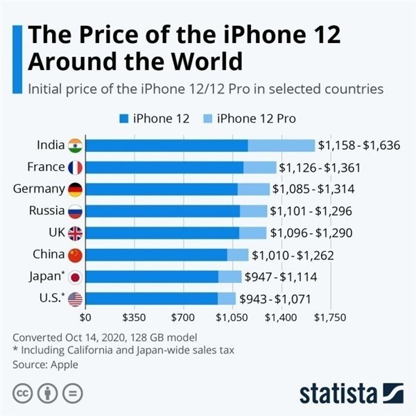 邹城苹果手机维修分享哪个购买iPhone 12/12 Pro更便宜 